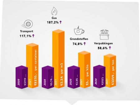 Prijsstijging per onderdeel