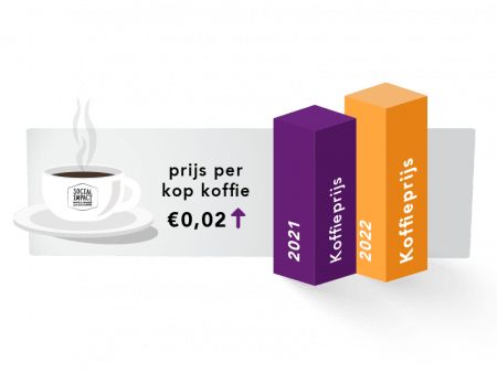 Prijsindexatie koffieprijs jan-2022