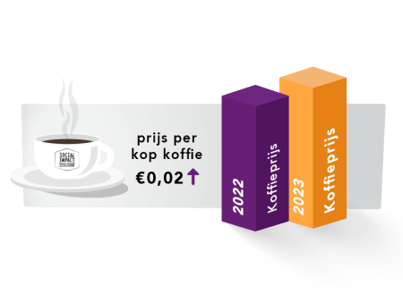 Stijging koffieprijs 2023